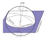 Lurraren ardatza makurtuta dago, planoarekin 66�30�ko angelua osatzen duela.<br><br>Lurrak jasotzen duen energia kopuruan gertatzen diren aldeek sorrarazten dituzte urtaroak.<br><br>